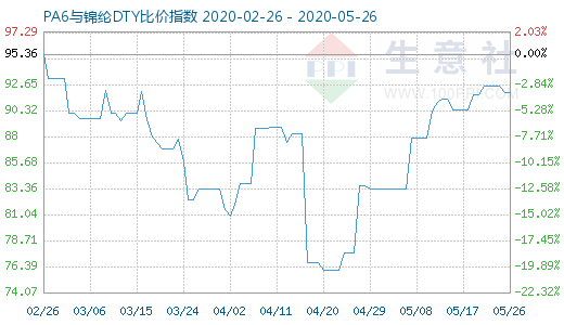 5月26日PA6與錦綸DTY比價指數(shù)圖