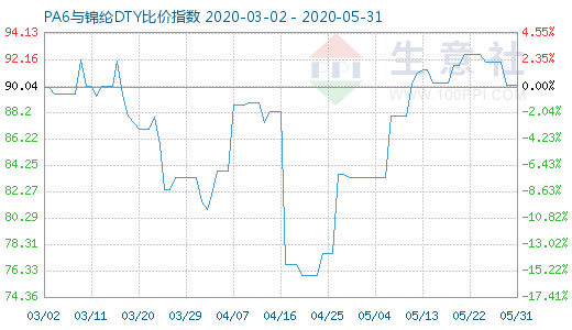 5月31日PA6與錦綸DTY比價指數圖