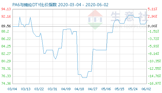 6月2日PA6與錦綸DTY比價指數圖