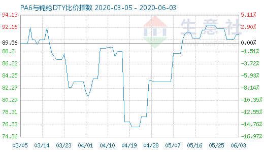 6月3日PA6與錦綸DTY比價指數圖