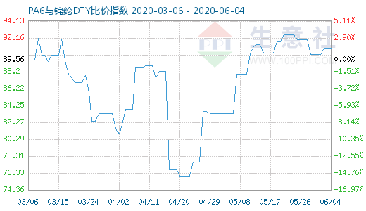 6月4日PA6與錦綸DTY比價指數圖