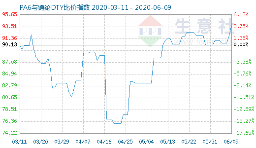 6月9日PA6與錦綸DTY比價指數圖