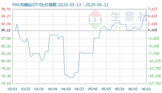 6月11日PA6與錦綸DTY比價指數圖