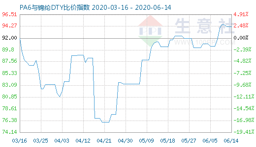 6月14日PA6與錦綸DTY比價指數圖