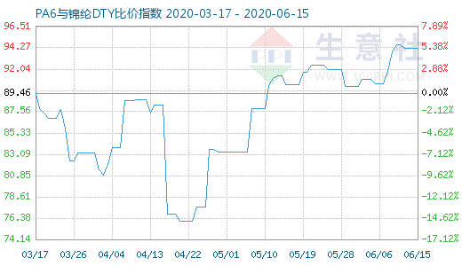 6月15日PA6與錦綸DTY比價指數圖