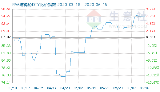 6月16日PA6與錦綸DTY比價指數圖