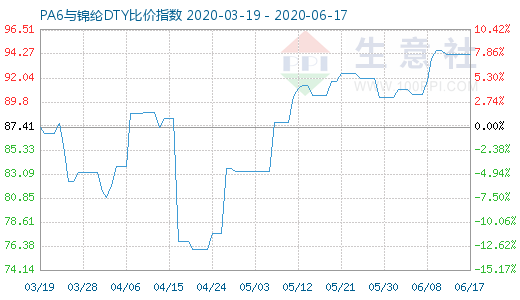 6月17日PA6與錦綸DTY比價指數圖