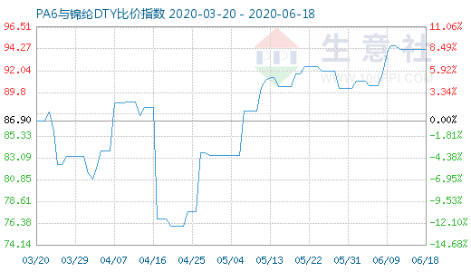 6月18日PA6與錦綸DTY比價指數圖