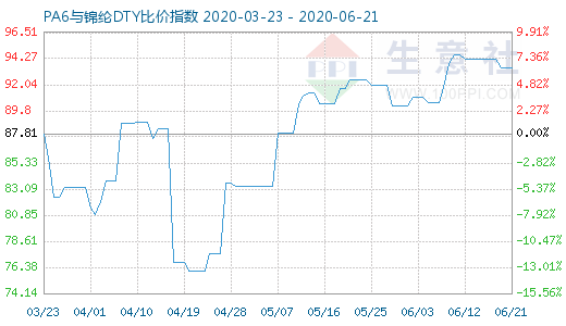 6月21日PA6與錦綸DTY比價指數圖