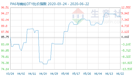 6月22日PA6與錦綸DTY比價(jià)指數(shù)圖