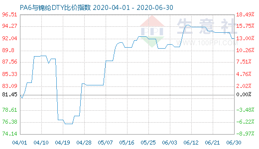 6月30日PA6與錦綸DTY比價(jià)指數(shù)圖