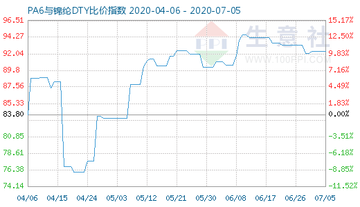 7月5日PA6與錦綸DTY比價指數圖