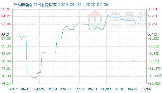 7月6日PA6與錦綸DTY比價指數圖