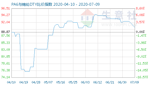 7月9日PA6與錦綸DTY比價指數圖