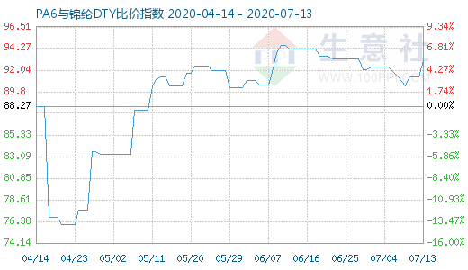 7月13日PA6與錦綸DTY比價指數圖