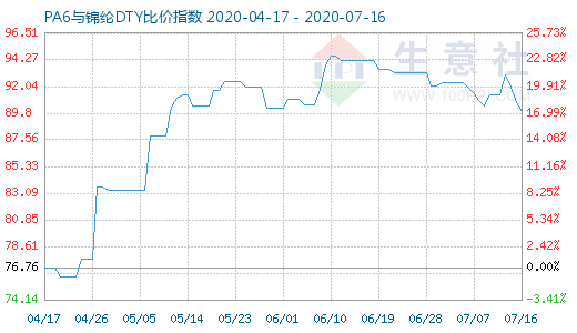 7月16日PA6與錦綸DTY比價指數圖