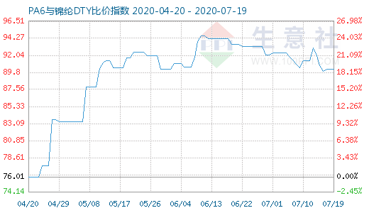7月19日PA6與錦綸DTY比價(jià)指數(shù)圖