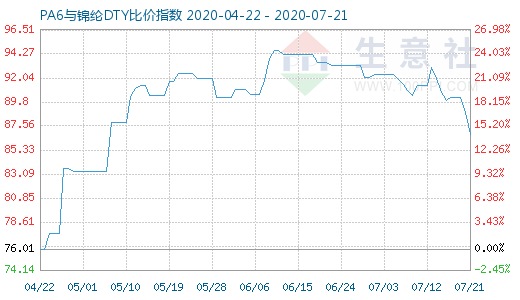 7月21日PA6與錦綸DTY比價指數圖