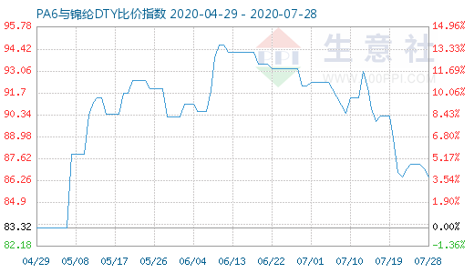 7月28日PA6與錦綸DTY比價指數圖
