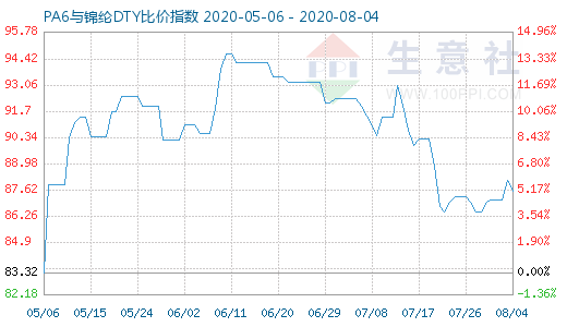 8月4日PA6與錦綸DTY比價指數圖