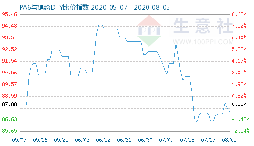 8月5日PA6與錦綸DTY比價指數圖