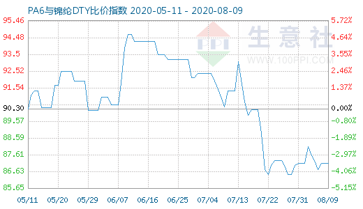 8月9日PA6與錦綸DTY比價指數圖