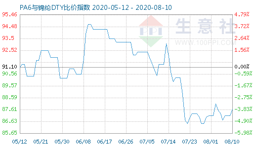 8月10日PA6與錦綸DTY比價指數圖