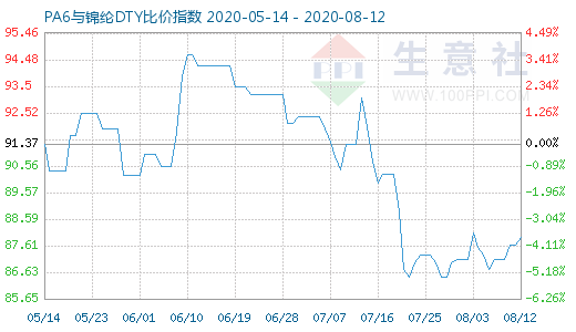 8月12日PA6與錦綸DTY比價指數(shù)圖