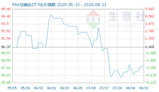 8月13日PA6與錦綸DTY比價指數圖