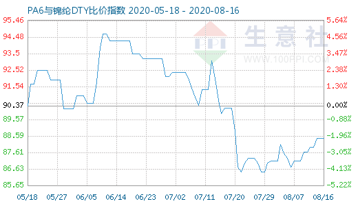 8月16日PA6與錦綸DTY比價指數(shù)圖