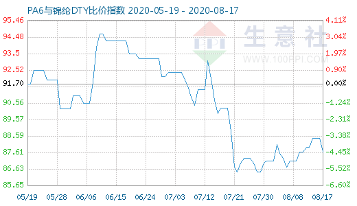 8月17日PA6與錦綸DTY比價指數圖