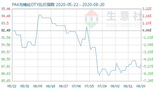 8月20日PA6與錦綸DTY比價指數圖
