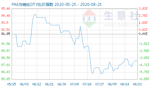8月23日PA6與錦綸DTY比價指數圖