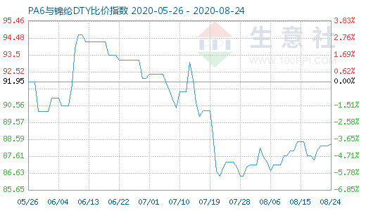 8月24日PA6與錦綸DTY比價(jià)指數(shù)圖
