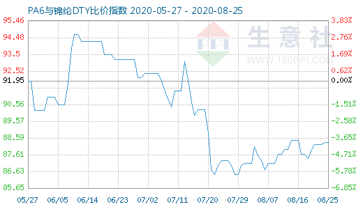 8月25日PA6與錦綸DTY比價指數圖