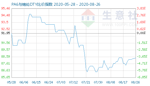 8月26日PA6與錦綸DTY比價指數圖