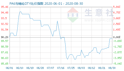 8月30日PA6與錦綸DTY比價指數圖