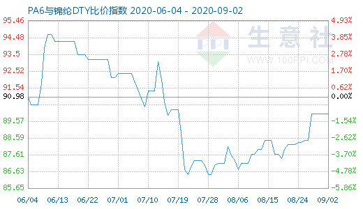 9月2日PA6與錦綸DTY比價指數(shù)圖