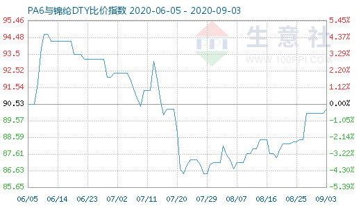9月3日PA6與錦綸DTY比價指數圖