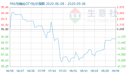9月6日PA6與錦綸DTY比價指數圖