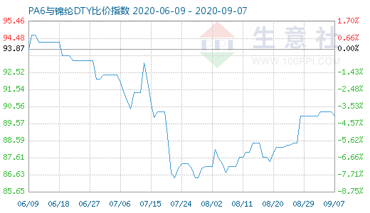 9月7日PA6與錦綸DTY比價指數圖