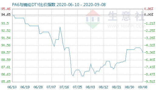9月8日PA6與錦綸DTY比價指數圖