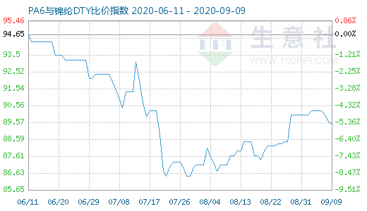 9月9日PA6與錦綸DTY比價指數圖