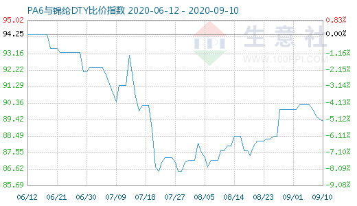 9月10日PA6與錦綸DTY比價指數圖