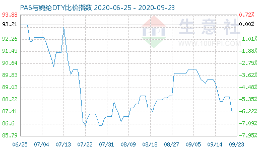 9月23日PA6與錦綸DTY比價指數圖