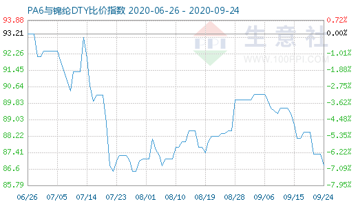 9月24日PA6與錦綸DTY比價指數圖