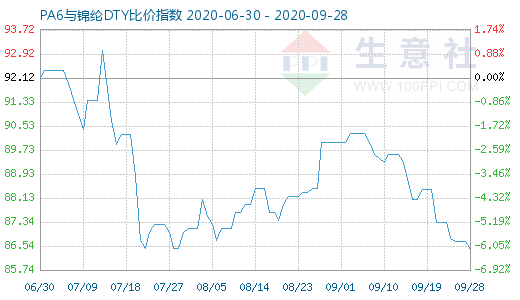 9月28日PA6與錦綸DTY比價指數圖