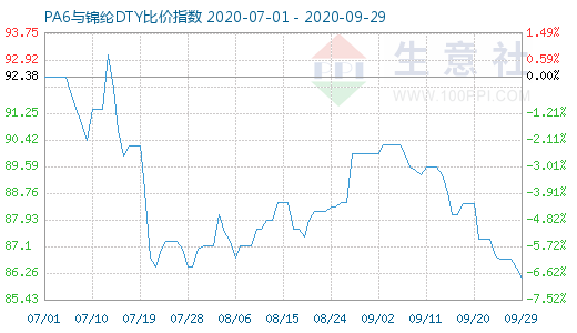 9月29日PA6與錦綸DTY比價指數圖