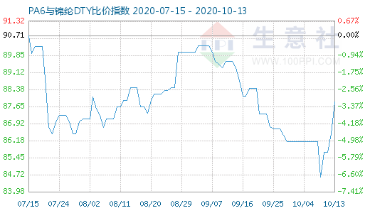 10月13日PA6與錦綸DTY比價指數圖