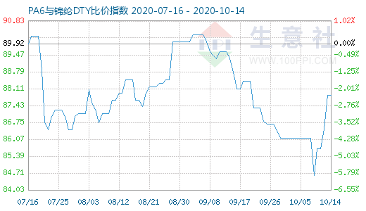 10月14日PA6與錦綸DTY比價指數(shù)圖